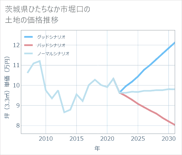 茨城県ひたちなか市堀口の土地価格推移