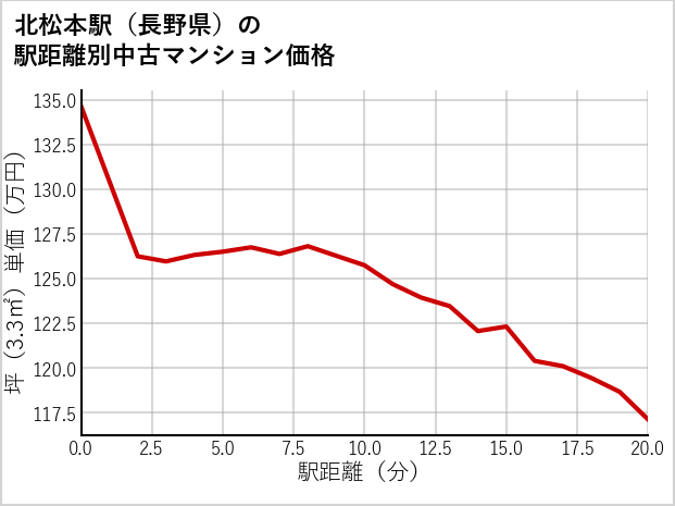 北松本駅（長野県）の徒歩距離別の中古マンション坪単価