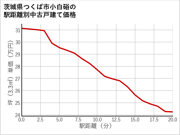 茨城県つくば市小白硲の徒歩距離別の中古戸建て坪単価