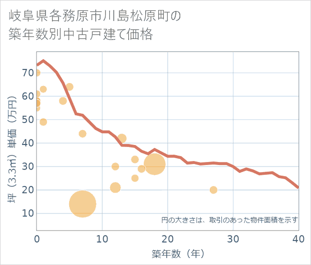 岐阜県各務原市川島松原町の築年数別の中古戸建て坪単価
