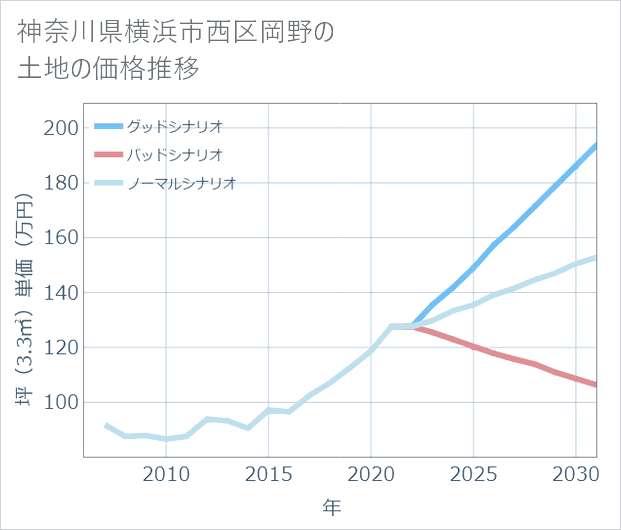 神奈川県横浜市西区岡野の土地価格推移