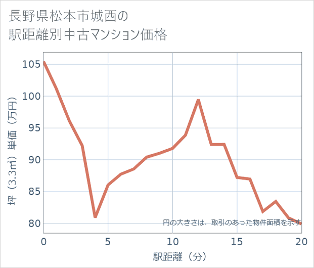 長野県松本市城西の徒歩距離別の中古マンション坪単価
