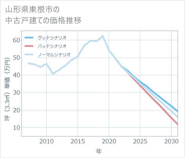 山形県東根市の中古戸建て価格推移