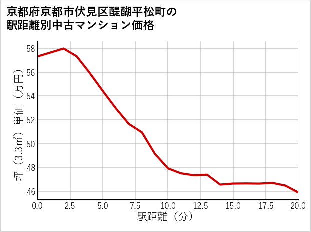 京都府京都市伏見区醍醐平松町の徒歩距離別の中古マンション坪単価