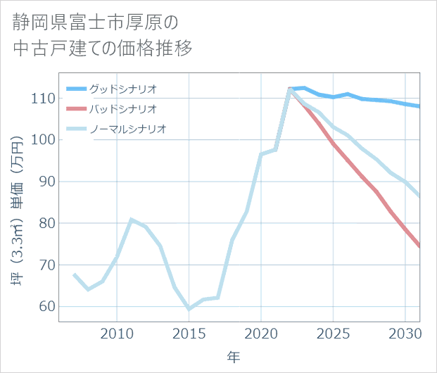静岡県富士市厚原の中古戸建て価格推移