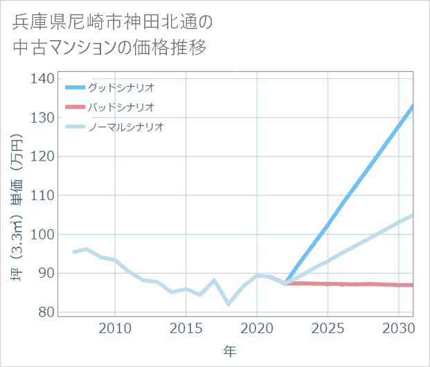 兵庫県尼崎市神田北通の中古マンション価格推移