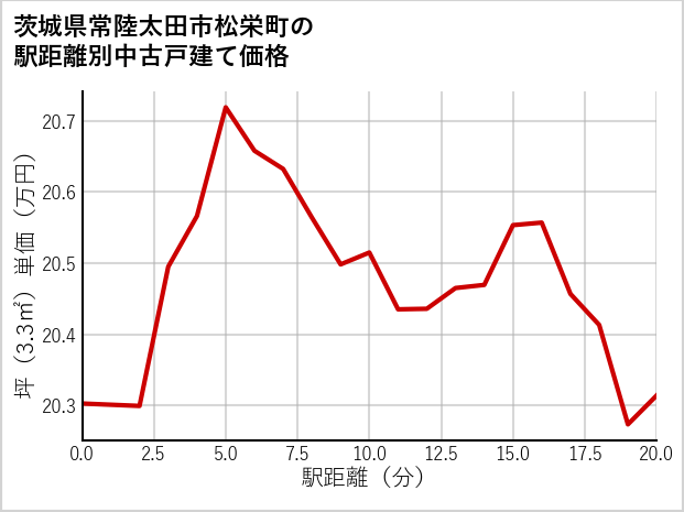 茨城県常陸太田市松栄町の徒歩距離別の中古戸建て坪単価
