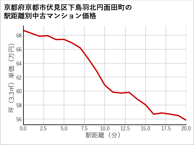 京都府京都市伏見区下鳥羽北円面田町の徒歩距離別の中古マンション坪単価