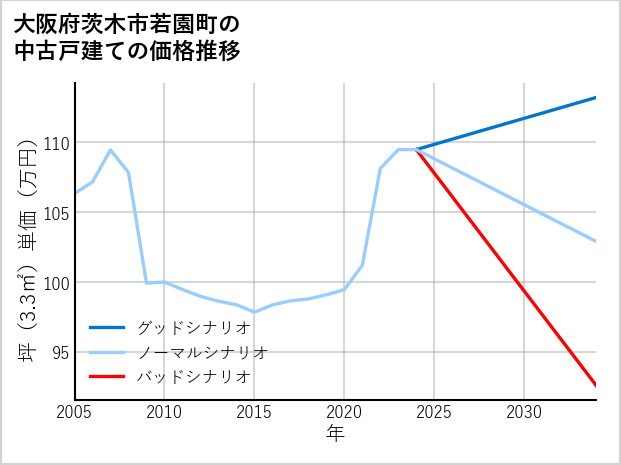 大阪府茨木市若園町の中古戸建て価格推移