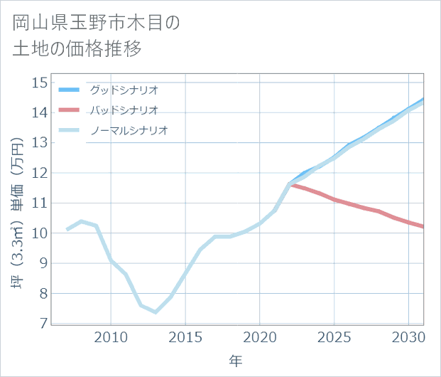 岡山県玉野市木目の土地価格推移