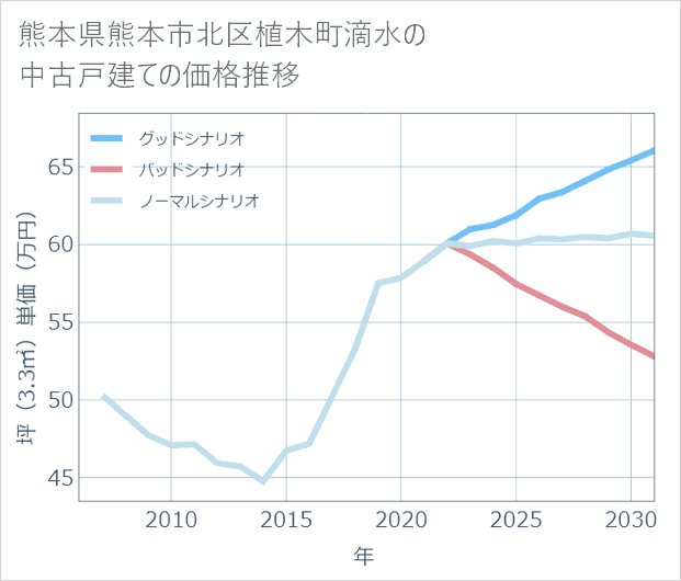熊本県熊本市北区植木町滴水の中古戸建て価格推移