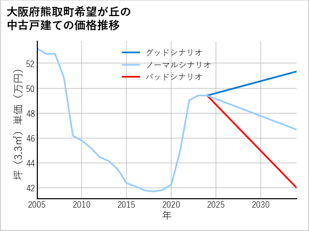 大阪府熊取町希望が丘の中古戸建て価格推移