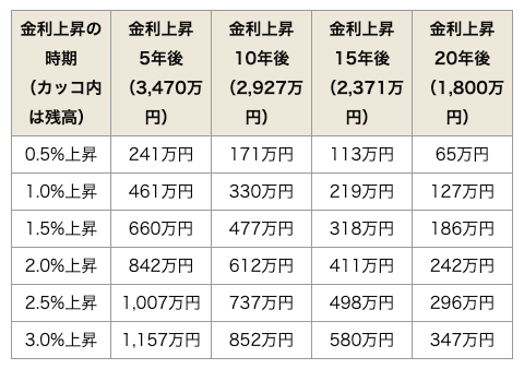 返済を維持するために必要な繰り上げ返済額は？