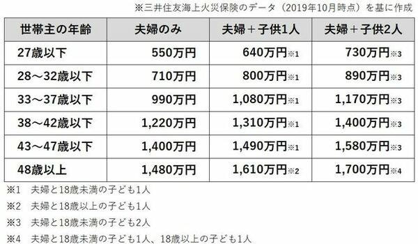 家財 再調達価額 目安表