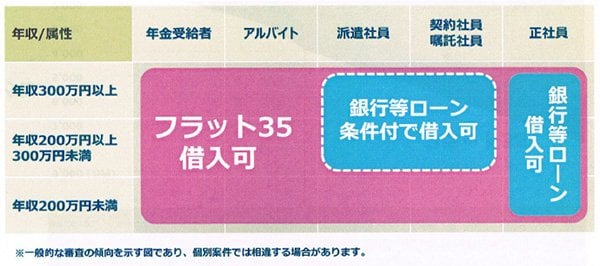 表 住宅ローンの属性・年収別の審査基準