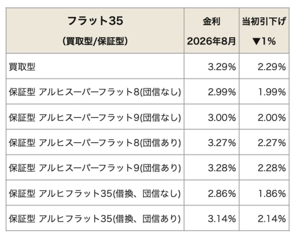 フラット35金利(2026年8月)