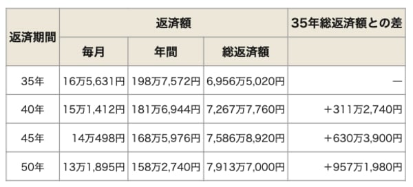 返済期間別(35〜50年)の総返済額の差