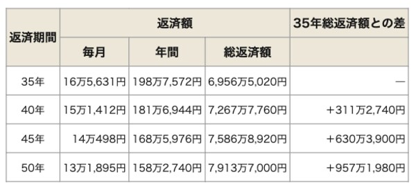 返済期間別(35〜50年)の総返済額の差