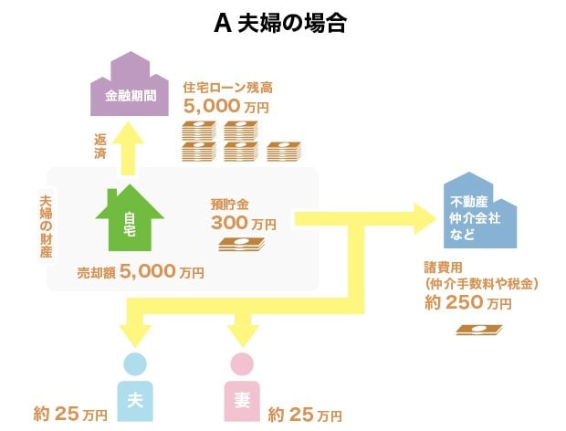 オーバーローンでも預貯金などで住宅ローンを完済できた