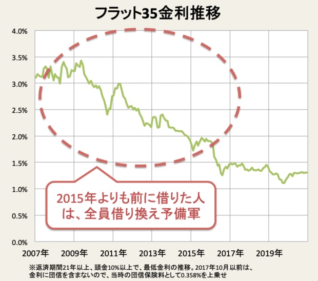 フラット35金利推移と借り換えタイミング