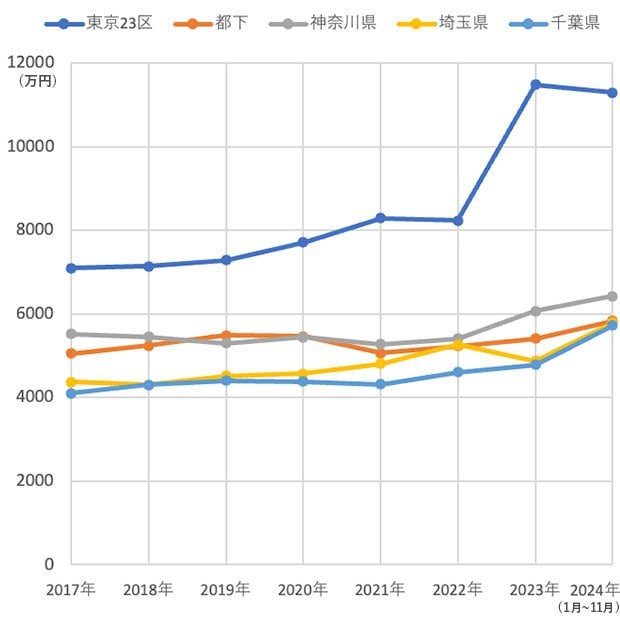 首都圏エリア別新築マンション価格の推移