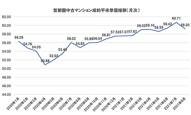 首都圏中古マンションの成約㎡単価の推移