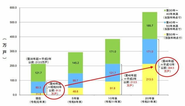 図表4　築後30年、40年、50年超の分譲マンション戸数