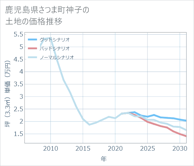 鹿児島県さつま町神子の土地価格推移