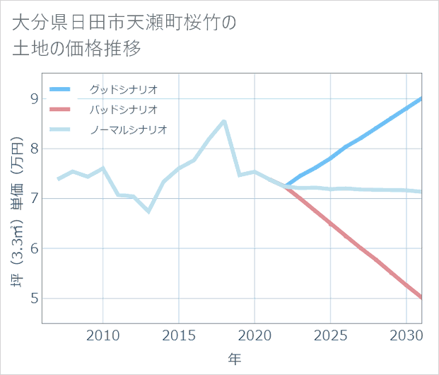 大分県日田市天瀬町桜竹の土地価格推移