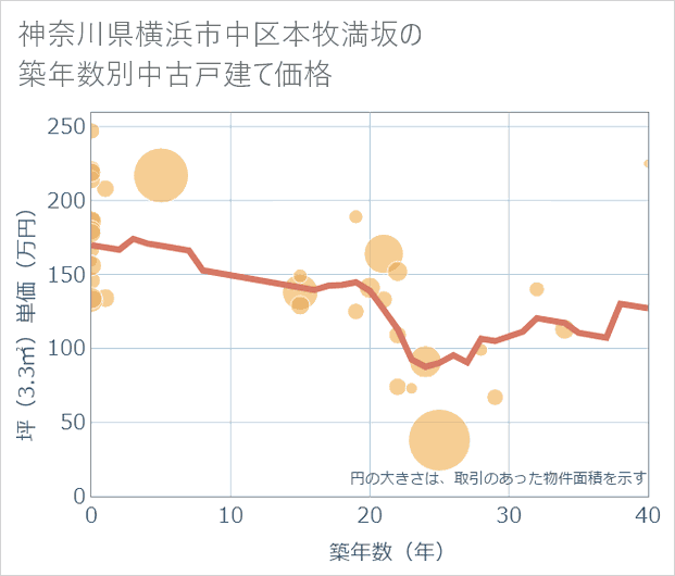 神奈川県横浜市中区本牧満坂の築年数別の中古戸建て坪単価