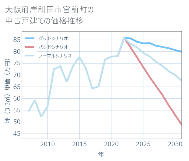 大阪府岸和田市宮前町の中古戸建て価格推移