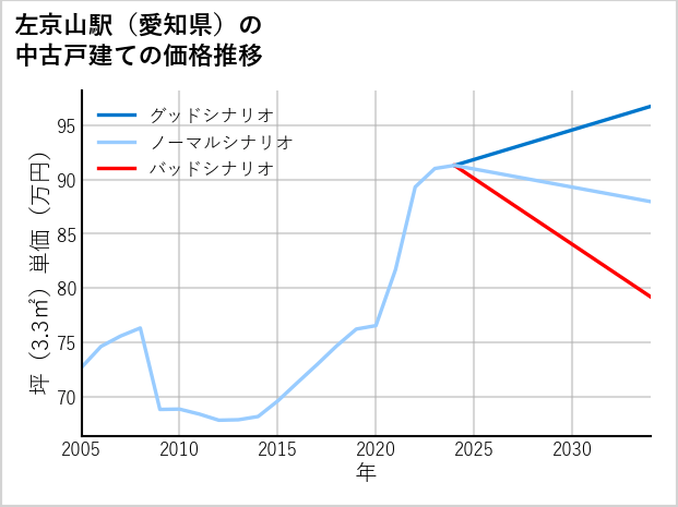 左京山駅（愛知県）の中古戸建て価格推移