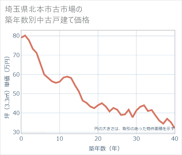 埼玉県北本市古市場の築年数別の中古戸建て坪単価