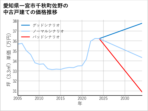愛知県一宮市千秋町佐野の中古戸建て価格推移