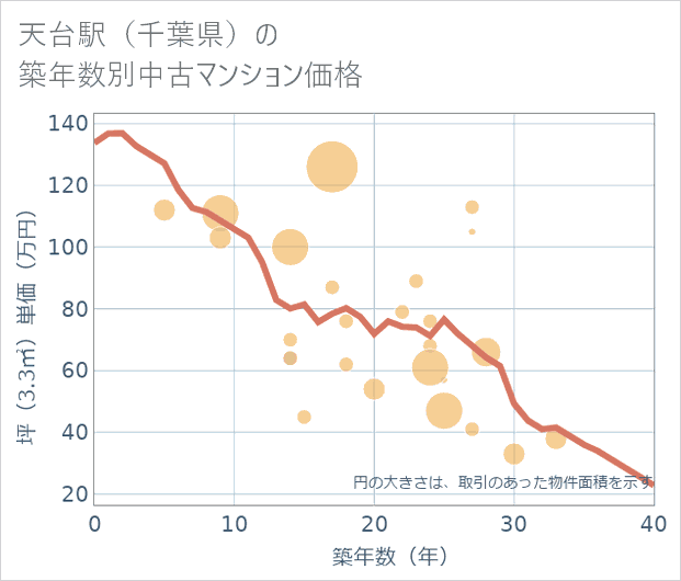 天台駅(千葉県)の築年数別の中古マンション坪単価