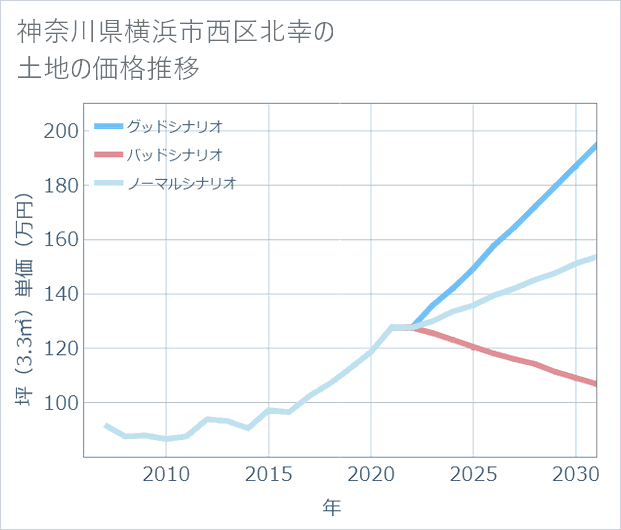 神奈川県横浜市西区北幸の土地価格推移