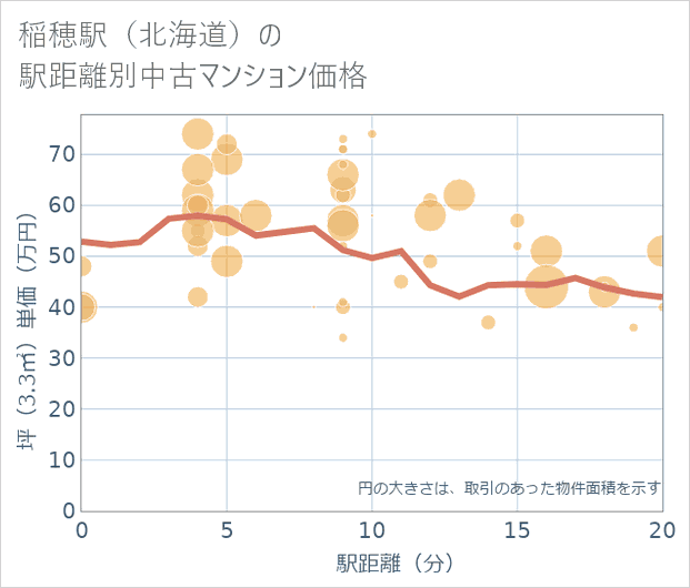 稲穂駅(北海道)の徒歩距離別の中古マンション坪単価