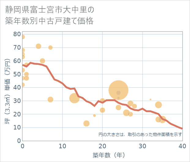 静岡県富士宮市大中里の築年数別の中古戸建て坪単価