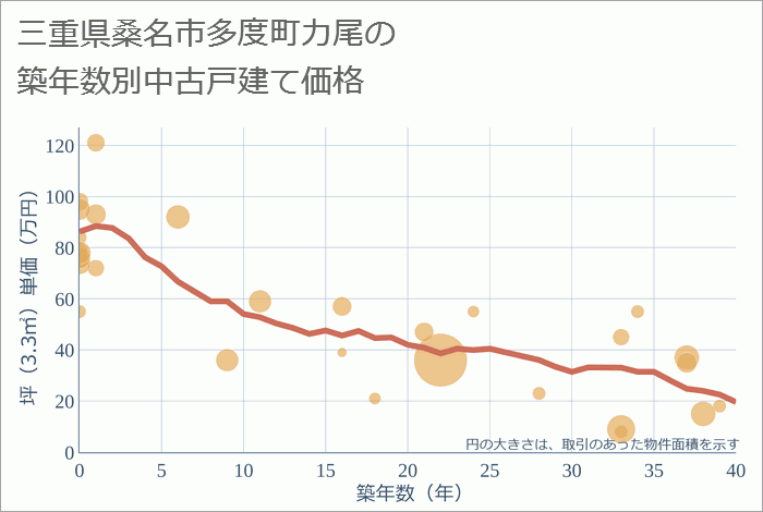 三重県桑名市多度町力尾の築年数別の中古戸建て坪単価