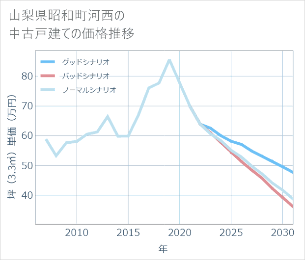 山梨県昭和町河西の中古戸建て価格推移