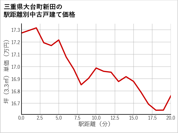 三重県大台町新田の徒歩距離別の中古戸建て坪単価