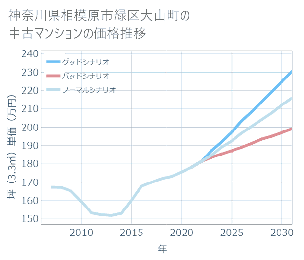 神奈川県相模原市緑区大山町の中古マンション価格推移