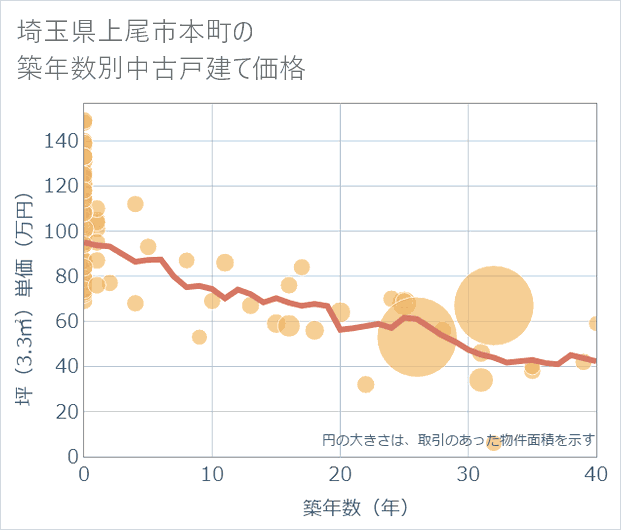 埼玉県上尾市本町の築年数別の中古戸建て坪単価