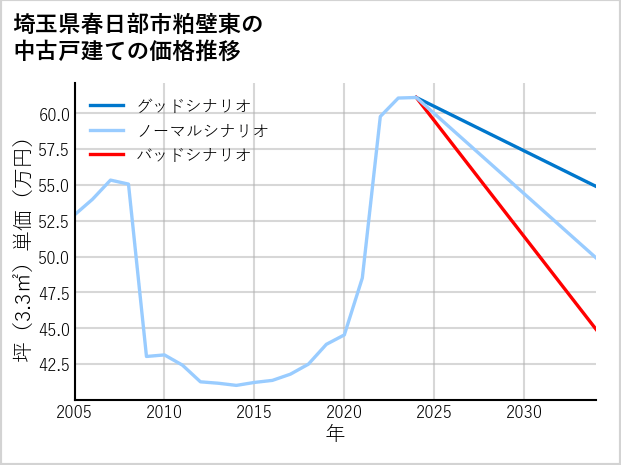 埼玉県春日部市粕壁東の中古戸建て価格推移