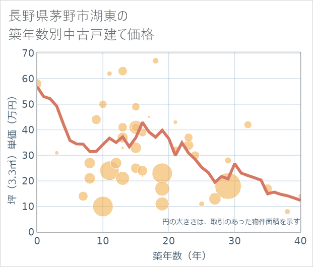 長野県茅野市湖東の築年数別の中古戸建て坪単価