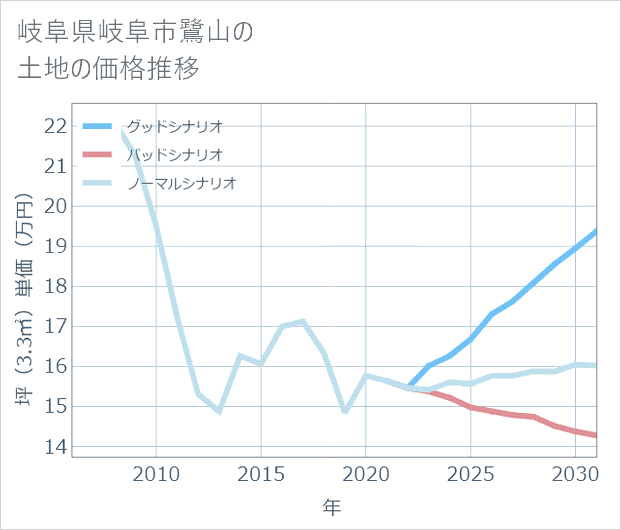 岐阜県岐阜市鷺山の土地価格推移
