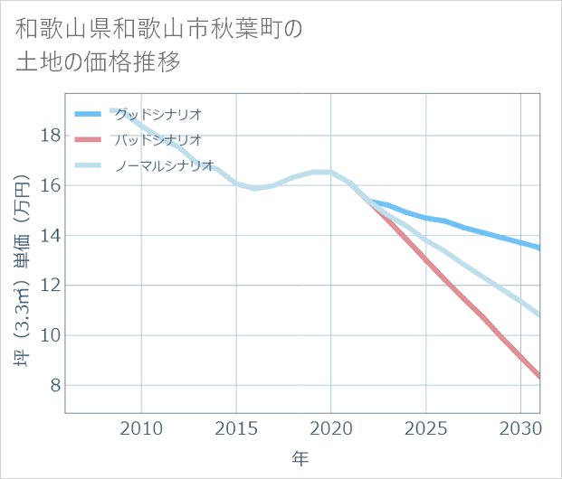 和歌山県和歌山市秋葉町の土地価格推移