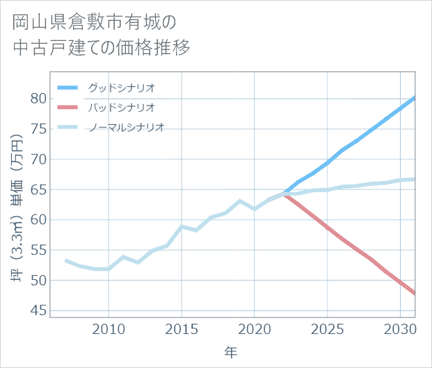 岡山県倉敷市有城の中古戸建て価格推移