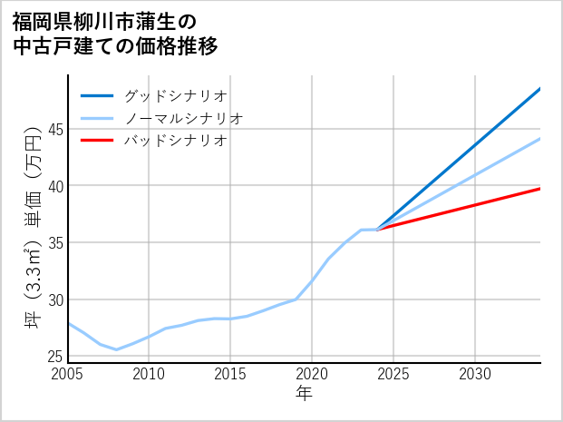福岡県柳川市蒲生の中古戸建て価格推移