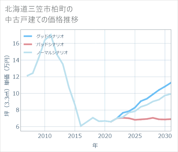 北海道三笠市柏町の中古戸建て価格推移